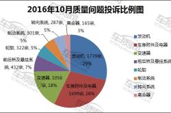 2024年2月国内汽车投诉排行及分析报告