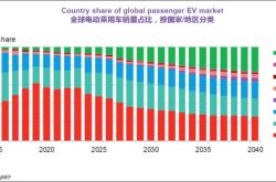 美国电动汽车销量增速放缓，汽车制造商欲提高混动车型的产量