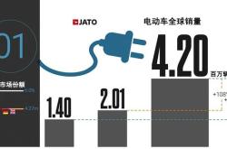 ACEA：欧洲2月插电式混合动力汽车的增速超过纯电动汽车