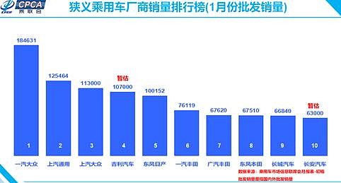 盖世周报 | 车企2月销量大比拼；长安高管回应收购高合传闻