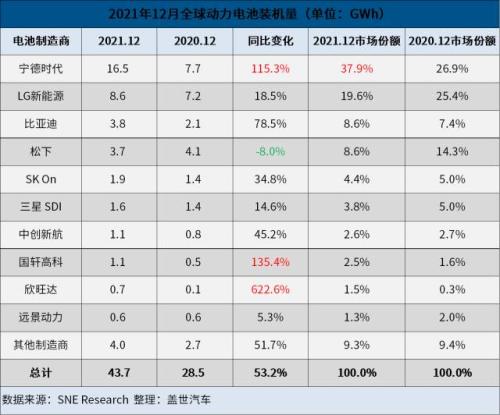 2023年全球动力电池：“宁王”七连冠，中国企业份额已超六成