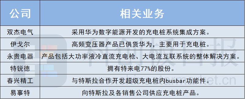 华为海外首个液冷超充站正式上线