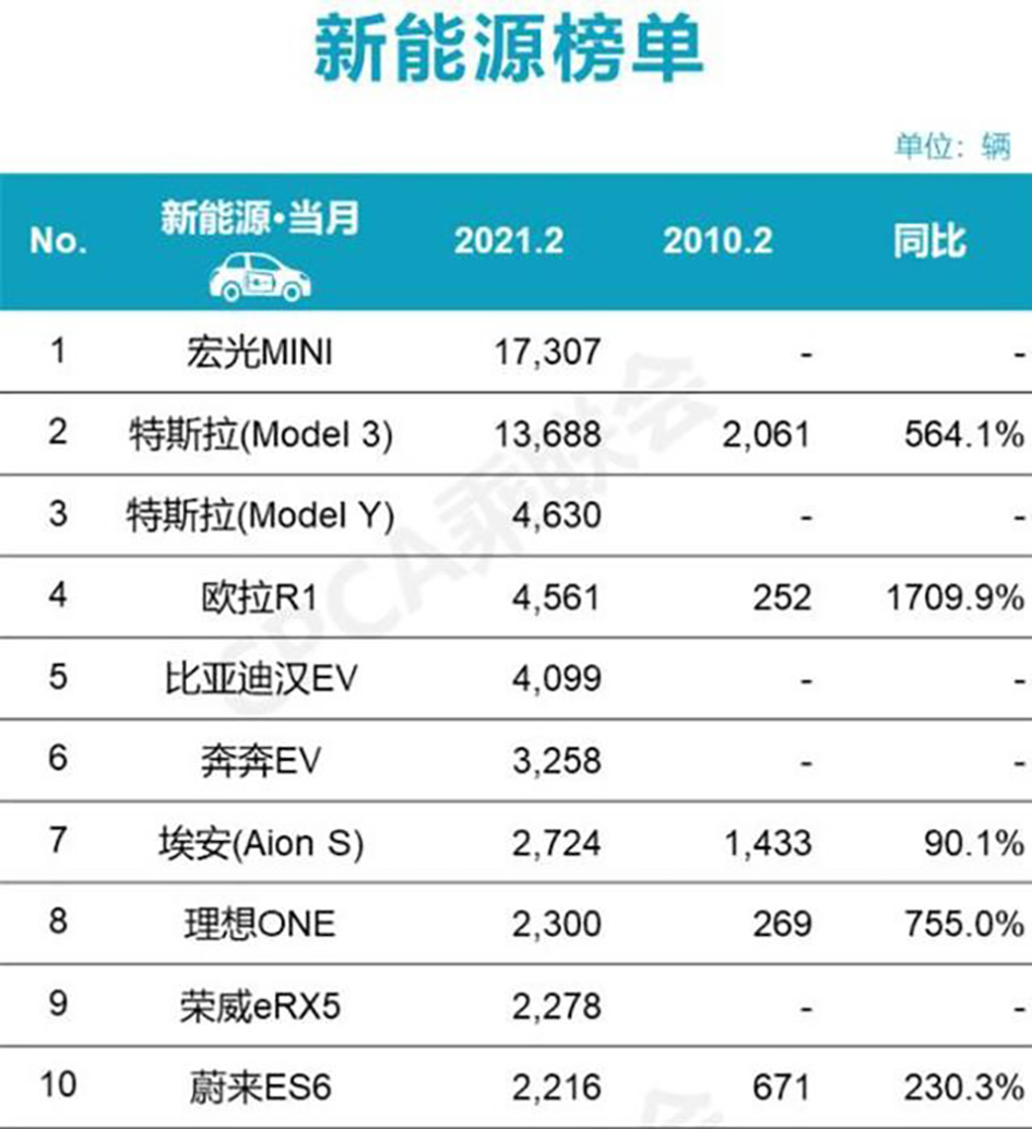 2月全球电动车销量榜：奇瑞风云A8和MG 4空降Top 20