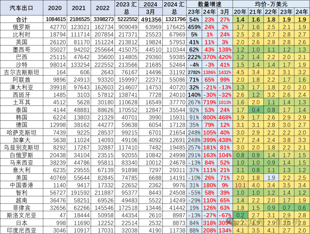 2023年中国乘用车出口市场总结与展望：乘用车出口高速增长，车企出海布局加速落地